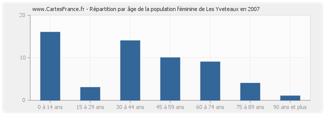 Répartition par âge de la population féminine de Les Yveteaux en 2007